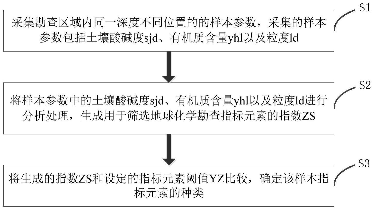 一种地球化学勘查指标元素的筛选和确定方法和装置