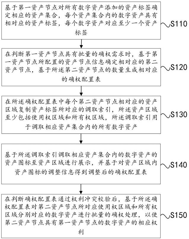 基于资产分类的数字资产确权方法及装置与流程