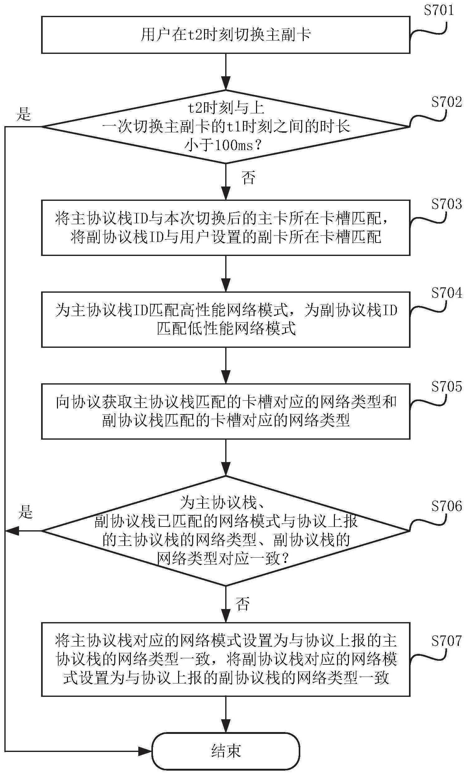 主副卡切换方法及电子设备与流程