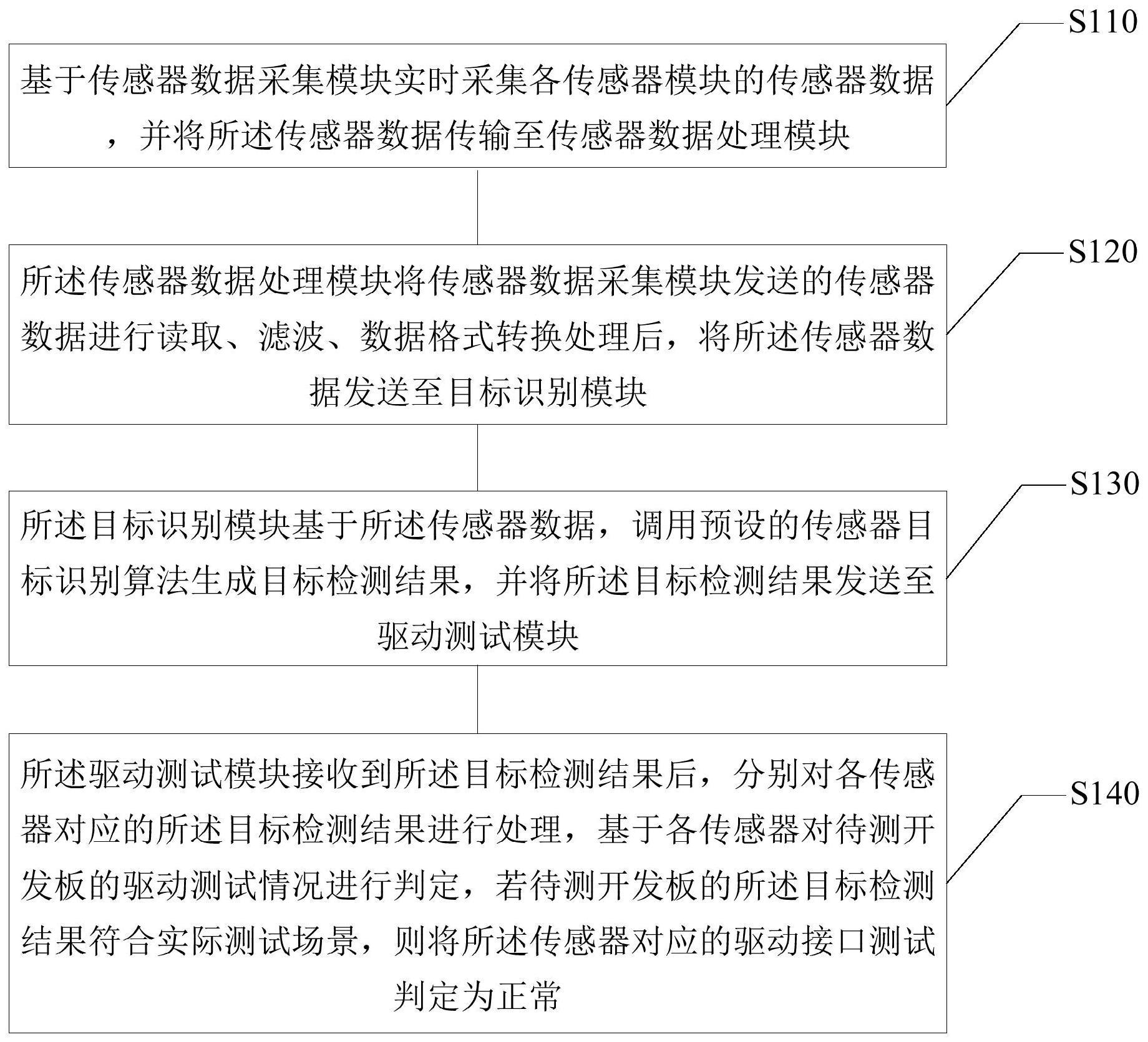 一种基于目标识别的车载传感器驱动测试方法与流程