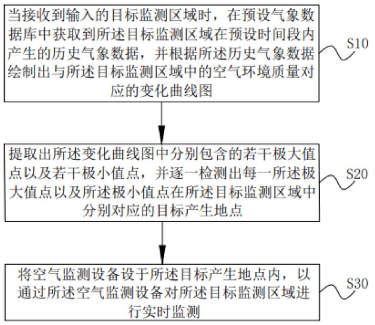 一种区域空气环境质量监测方法及系统与流程