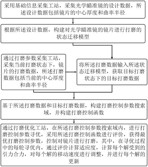 用于光学瞄准镜的镜片打磨质量优化方法及系统与流程