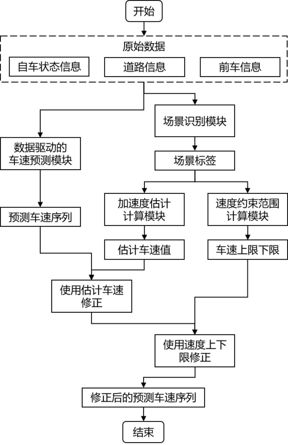 一种考虑多约束条件的短时车速预测方法