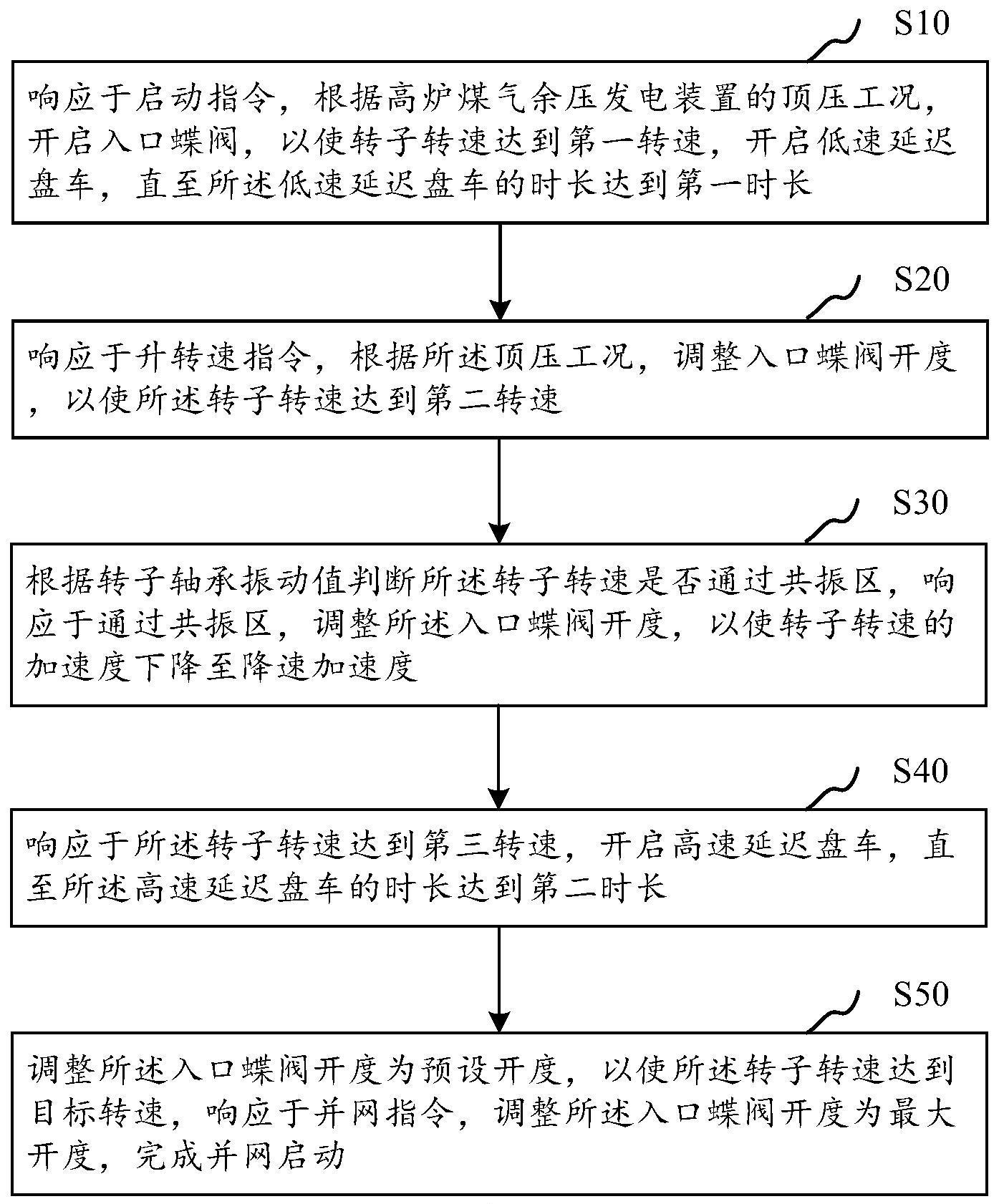 一种高炉煤气余压发电装置的启动控制方法与流程