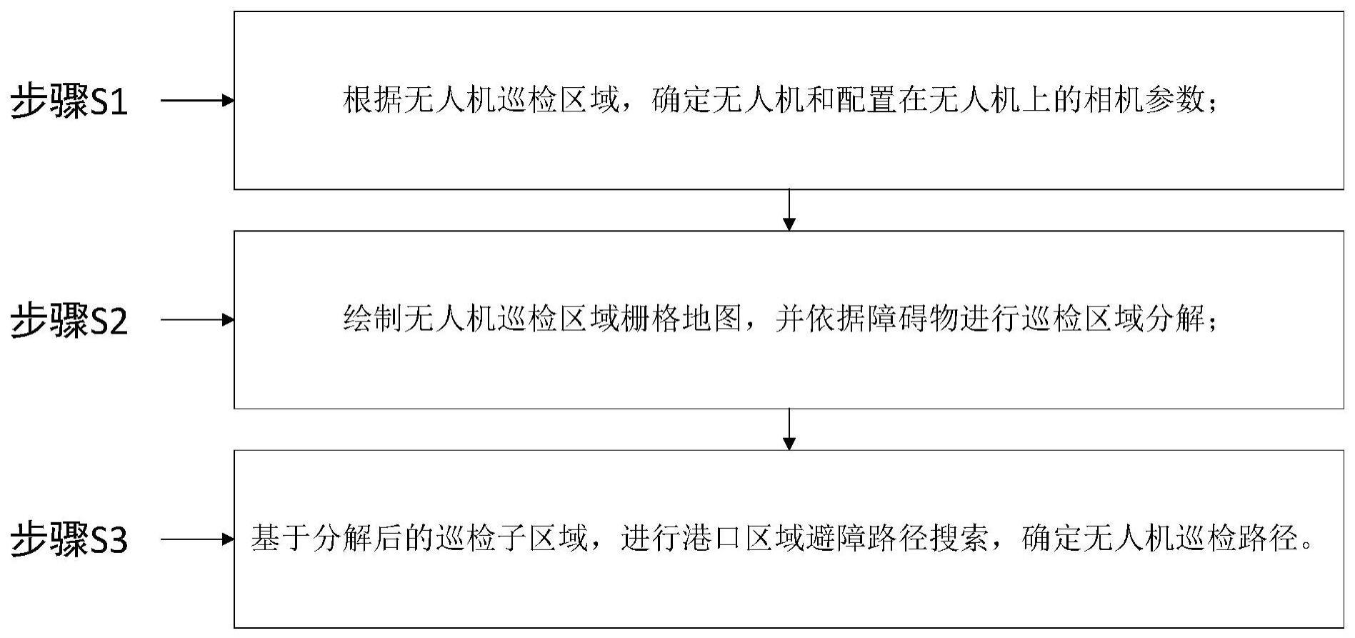 一种港口区域无人机巡检路径搜索方法