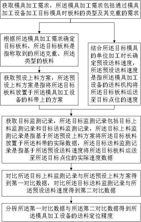 用于模具加工设备的送料定位精度检测方法及系统与流程