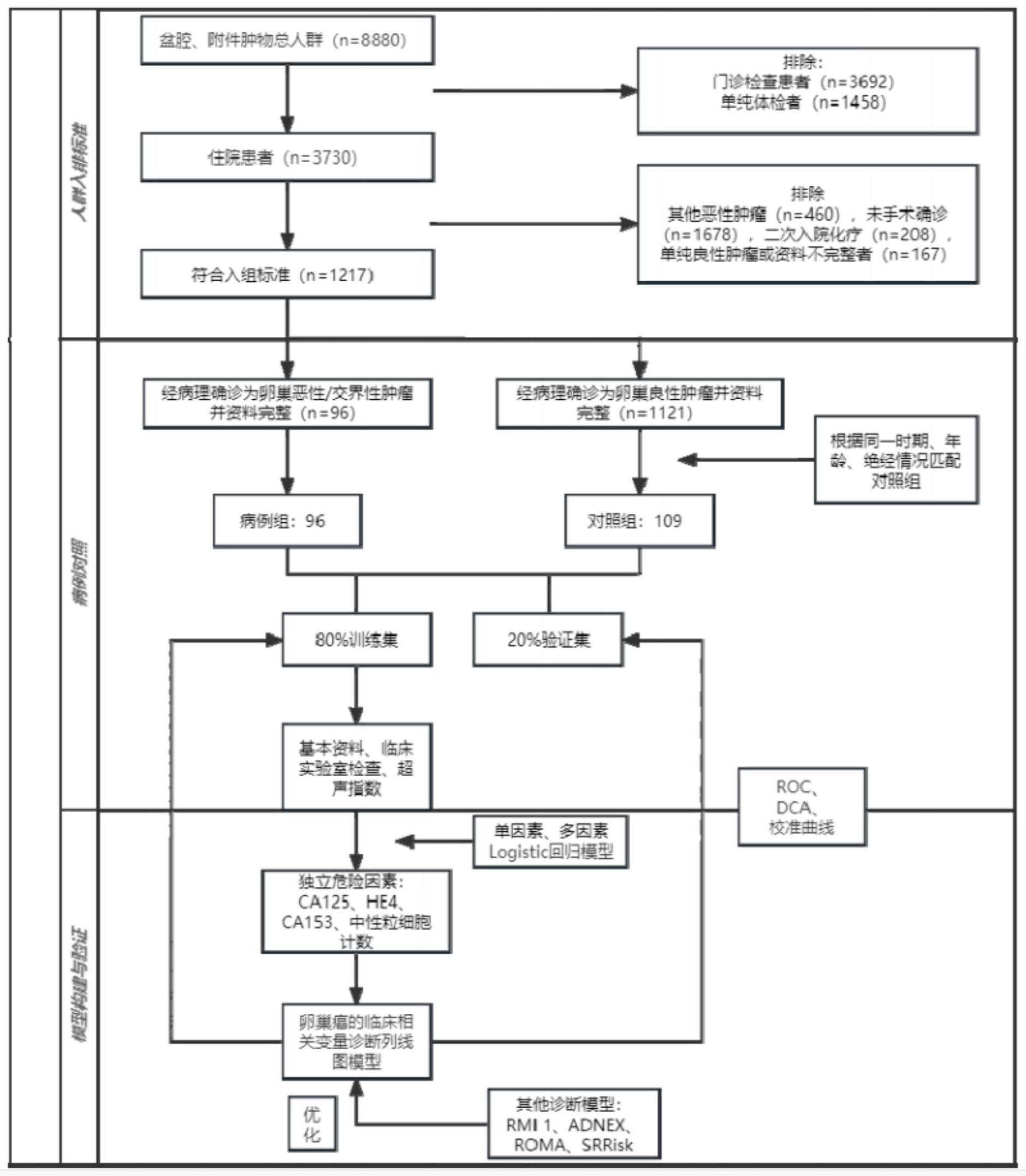 一种卵巢恶性和交界性肿瘤诊断模型构建方法与流程