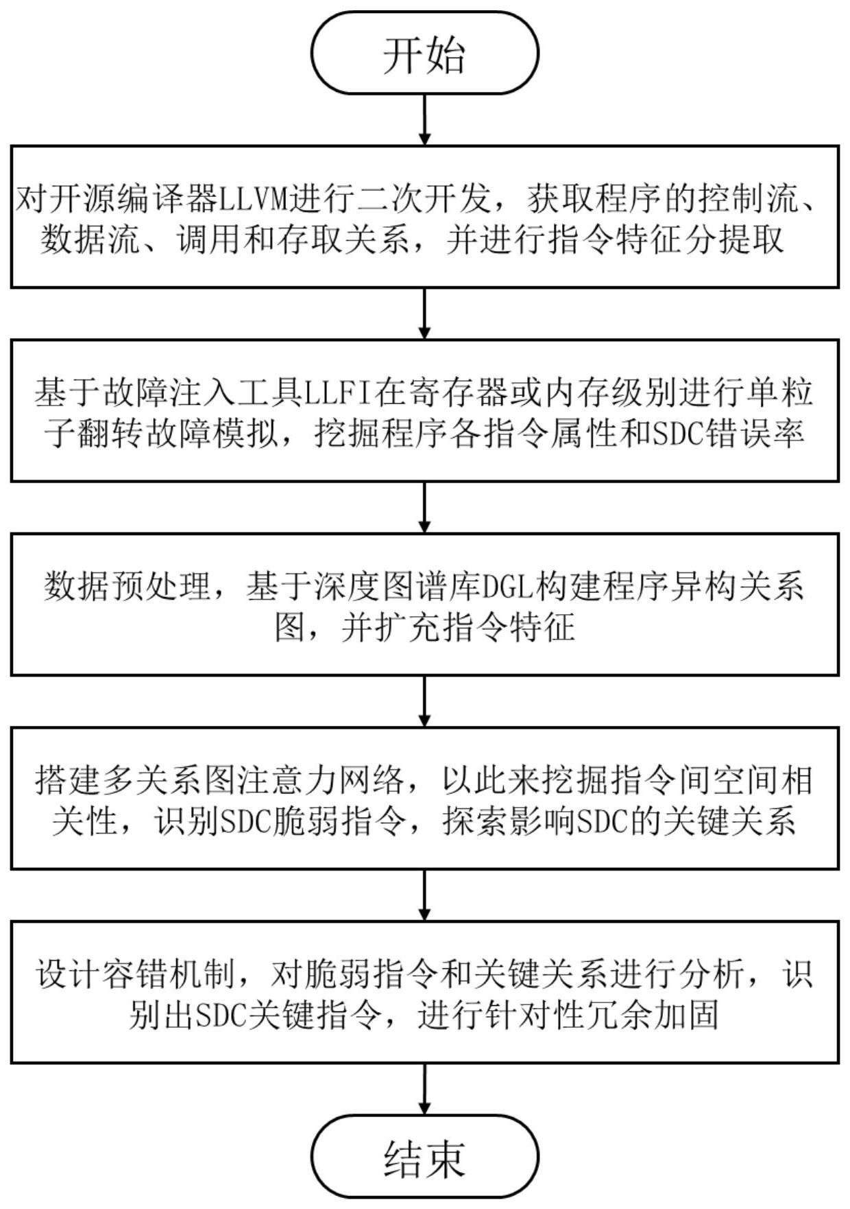 基于程序异构关系图的