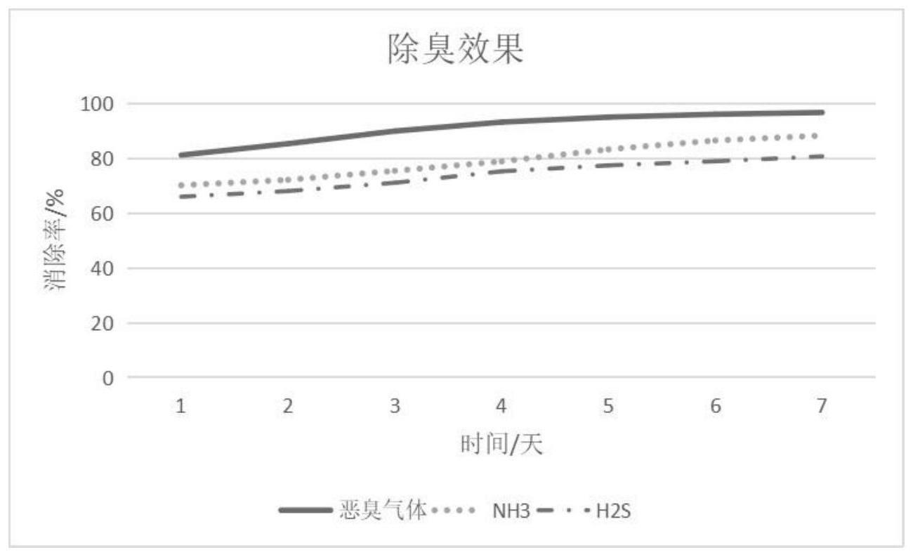 一种复合微生物除臭剂的制作方法