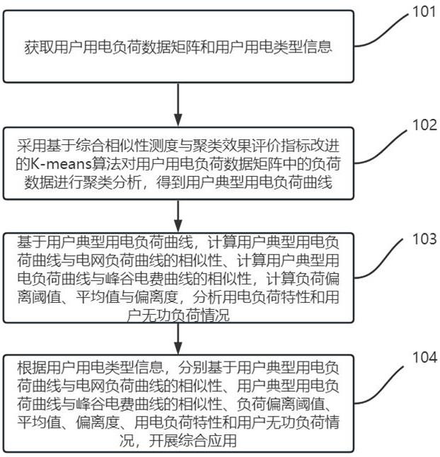 一种用户用电行为分析方法与流程