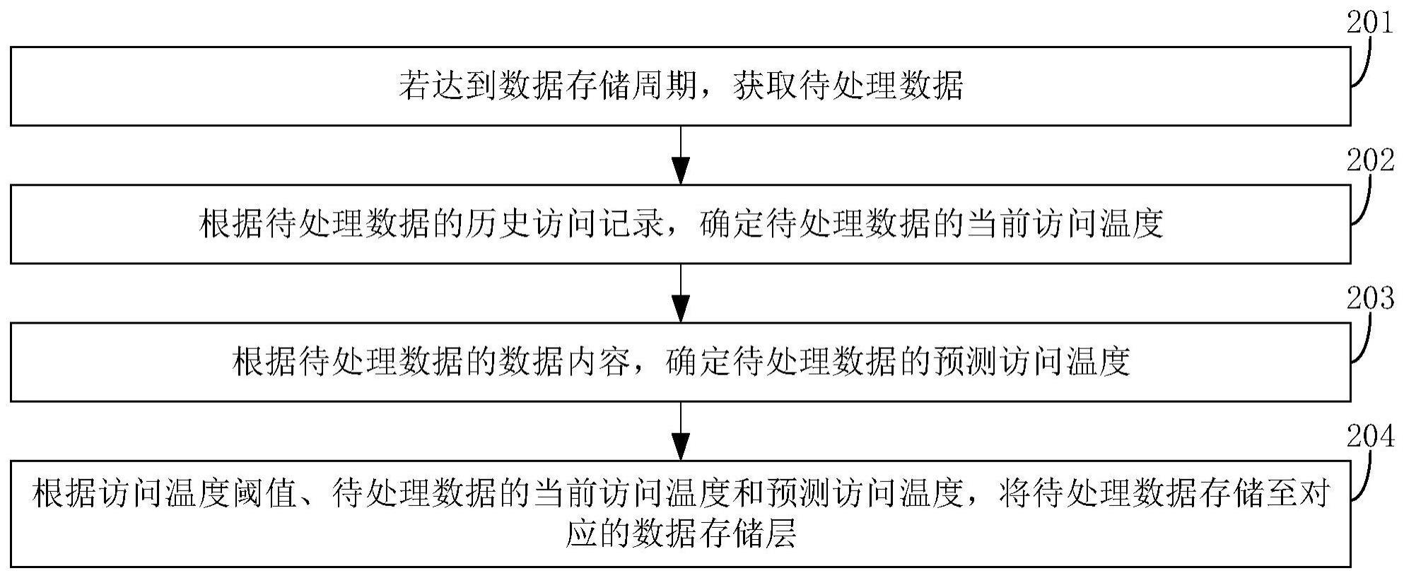 数据存储方法与流程