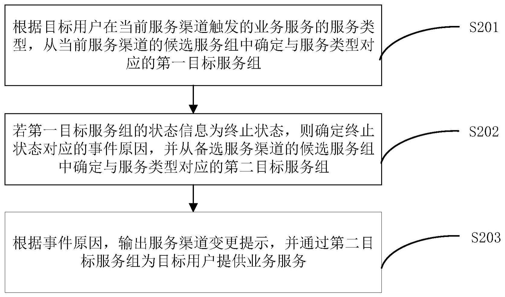 业务服务方法与流程