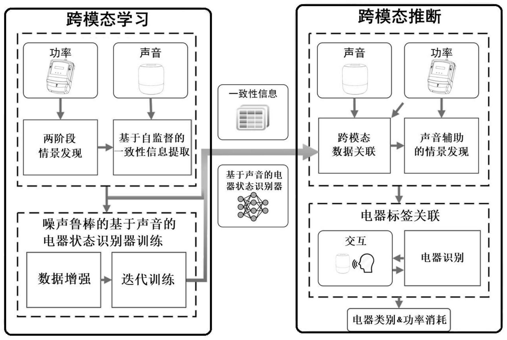 联合智能音箱和电表的细粒度家庭用电监测系统及方法