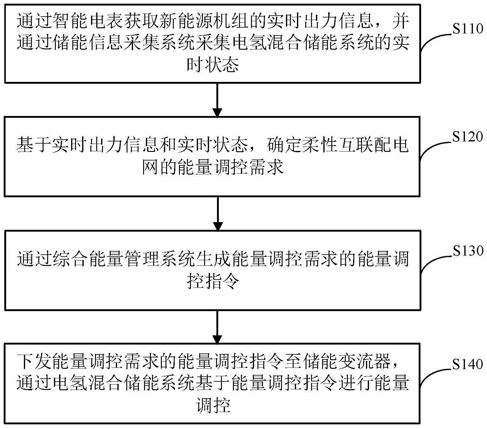 一种柔性互联配电网的能量调控方法及装置与流程