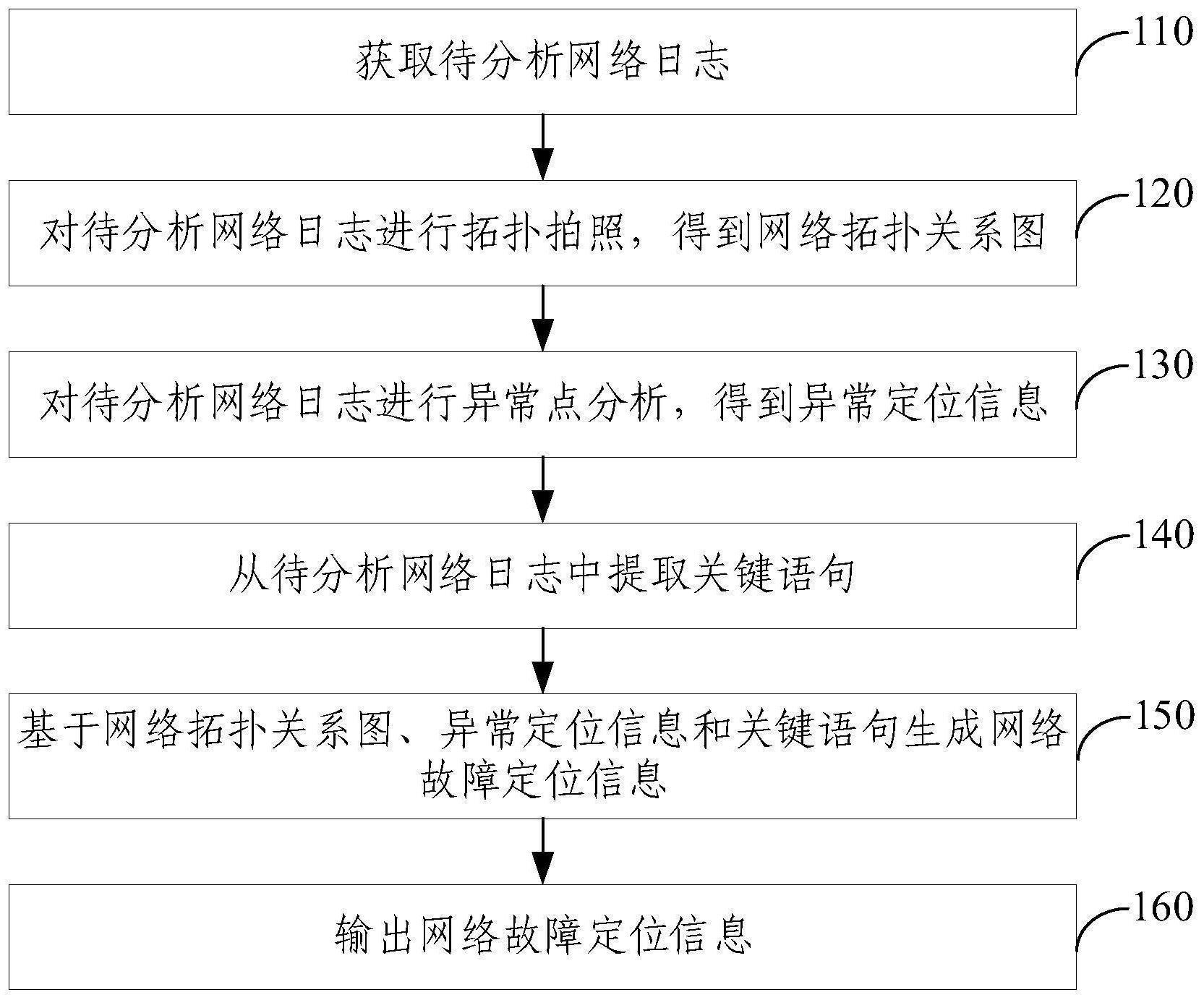 网络故障监测方法与流程