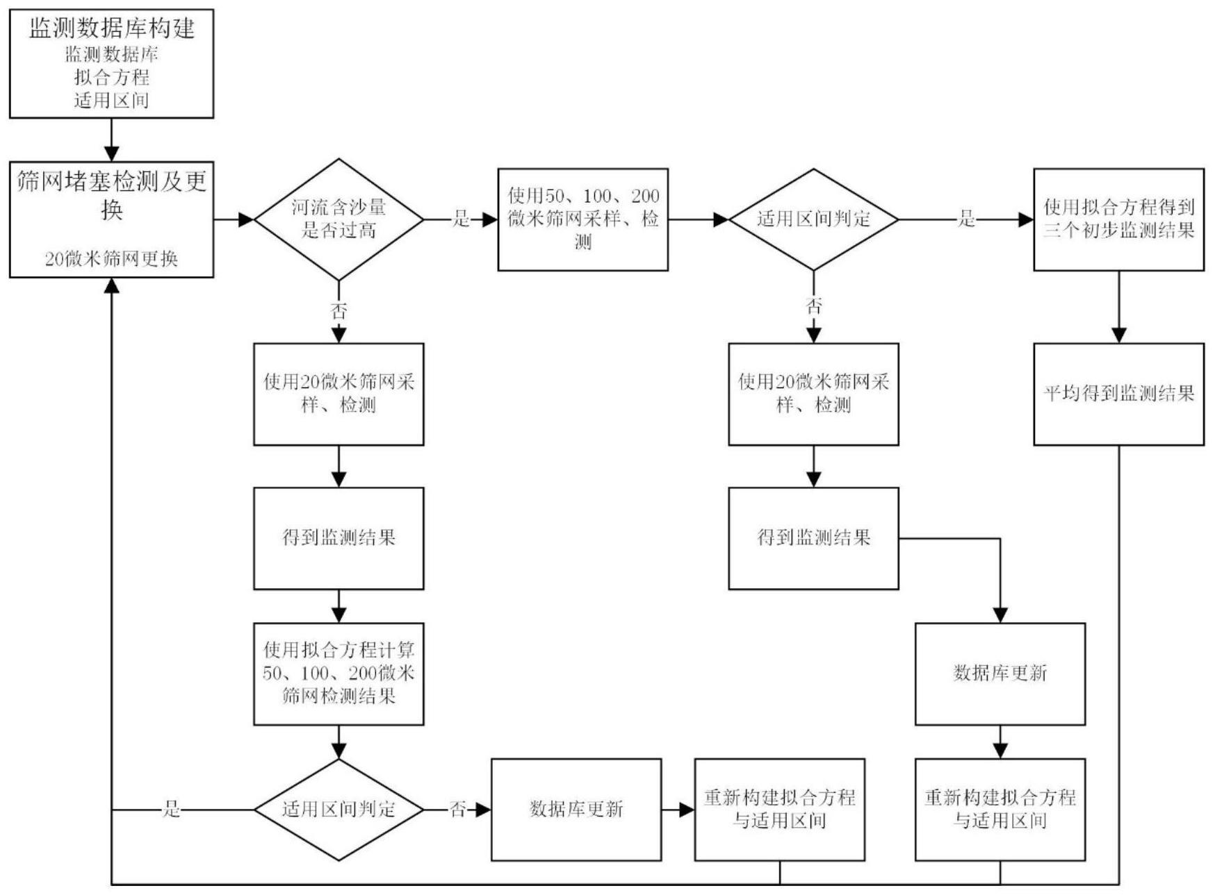 一种基于筛网堵塞检测的水体微塑料自适应长期监测方法