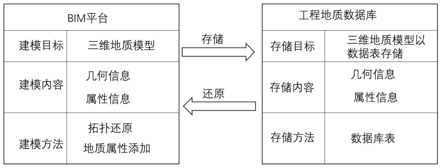 三维地质模型存储与还原方法、处理终端及可读存储介质与流程