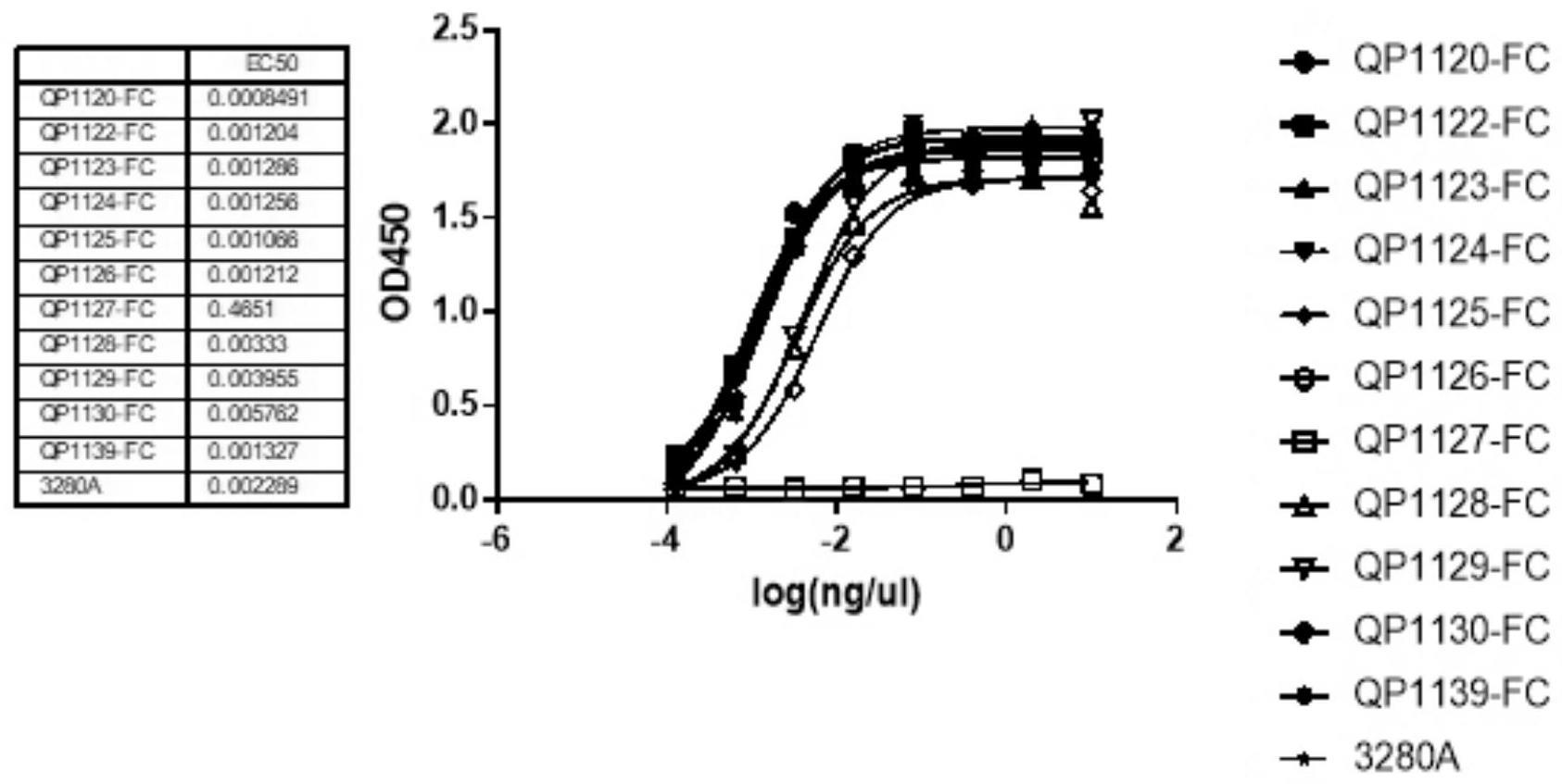 抗PD-L1纳米抗体及其Fc融合蛋白和应用的制作方法