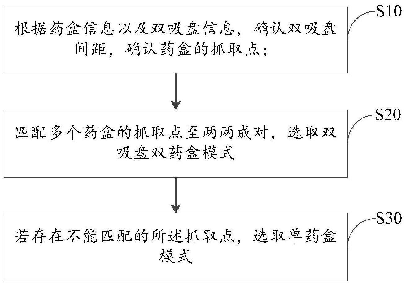 基于双吸盘补药机的药盒吸取方法、装置及设备与流程