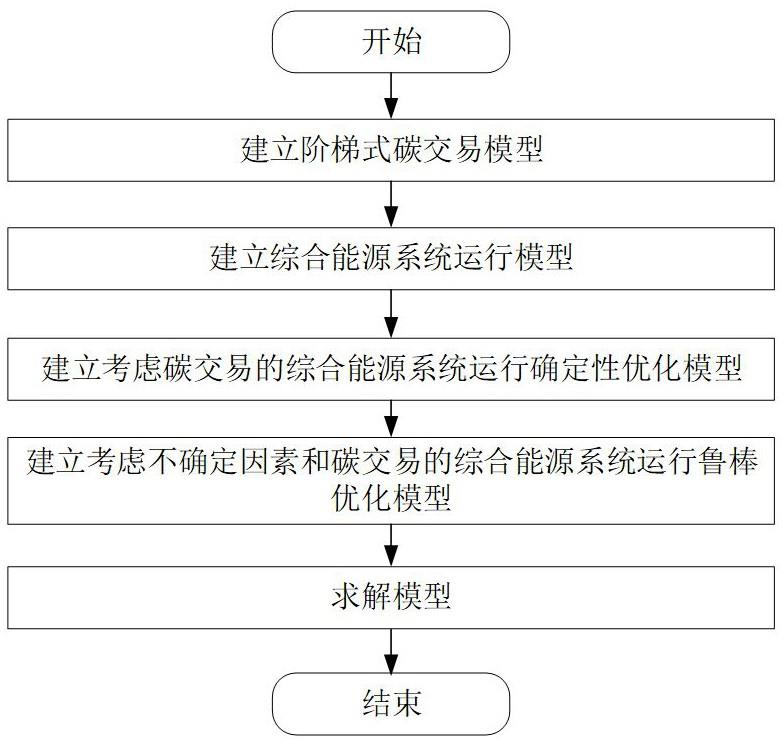 基于鲁棒碳交易的园区级综合能源系统运行方法及系统与流程