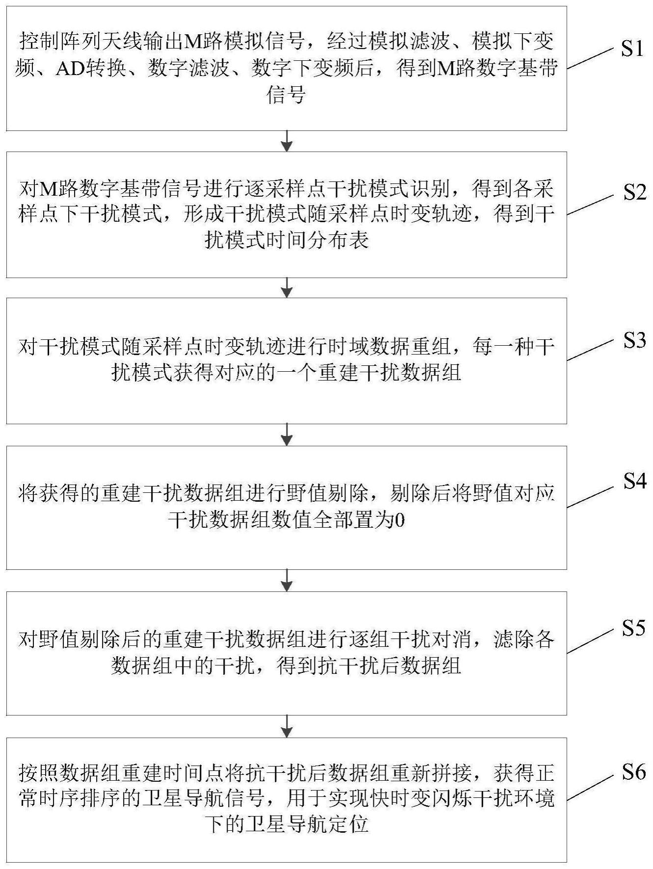 一种稳健的卫星导航快时变闪烁干扰对消方法、装置与流程