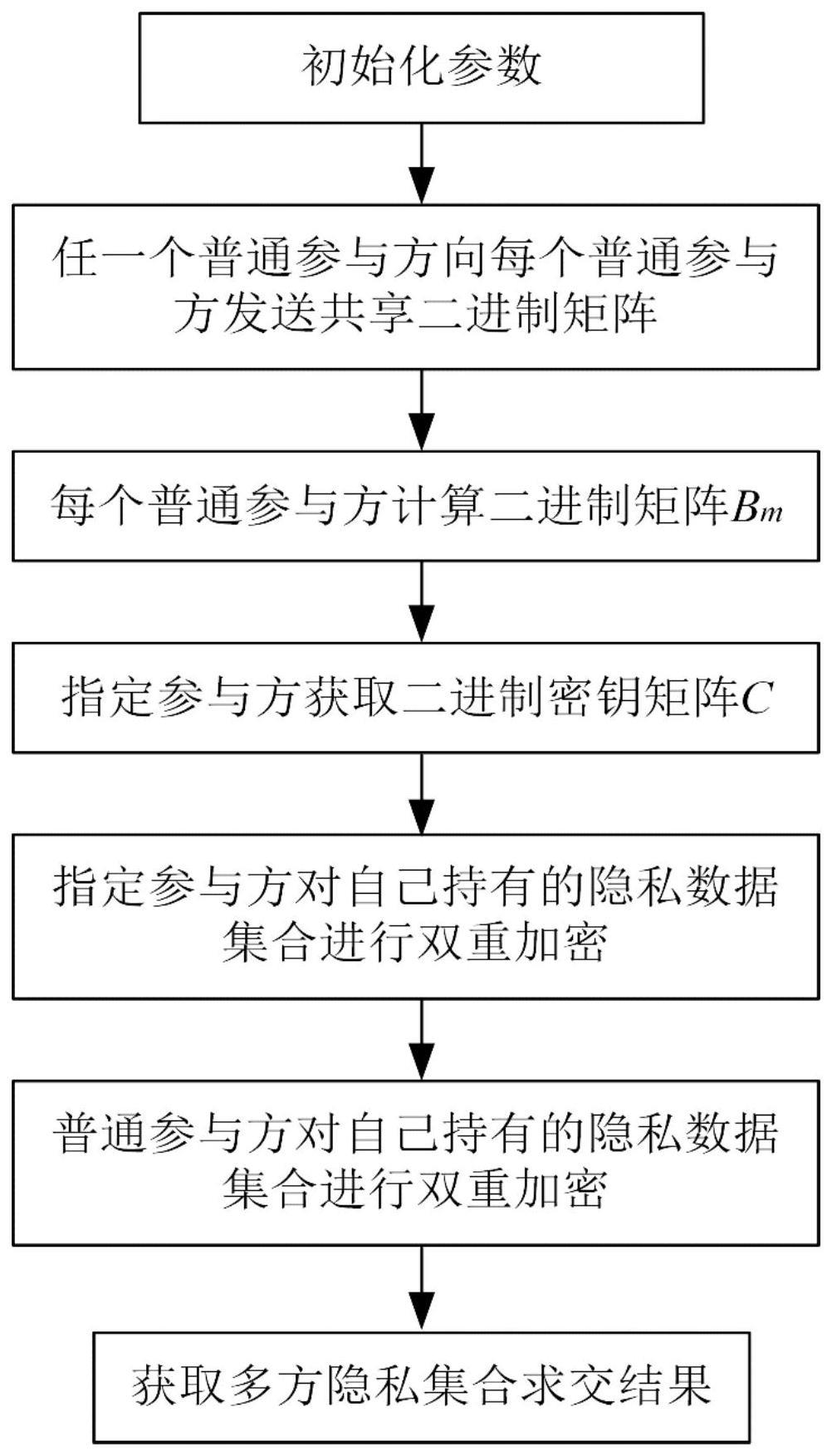 基于矩阵密钥的多方隐私集合求交方法