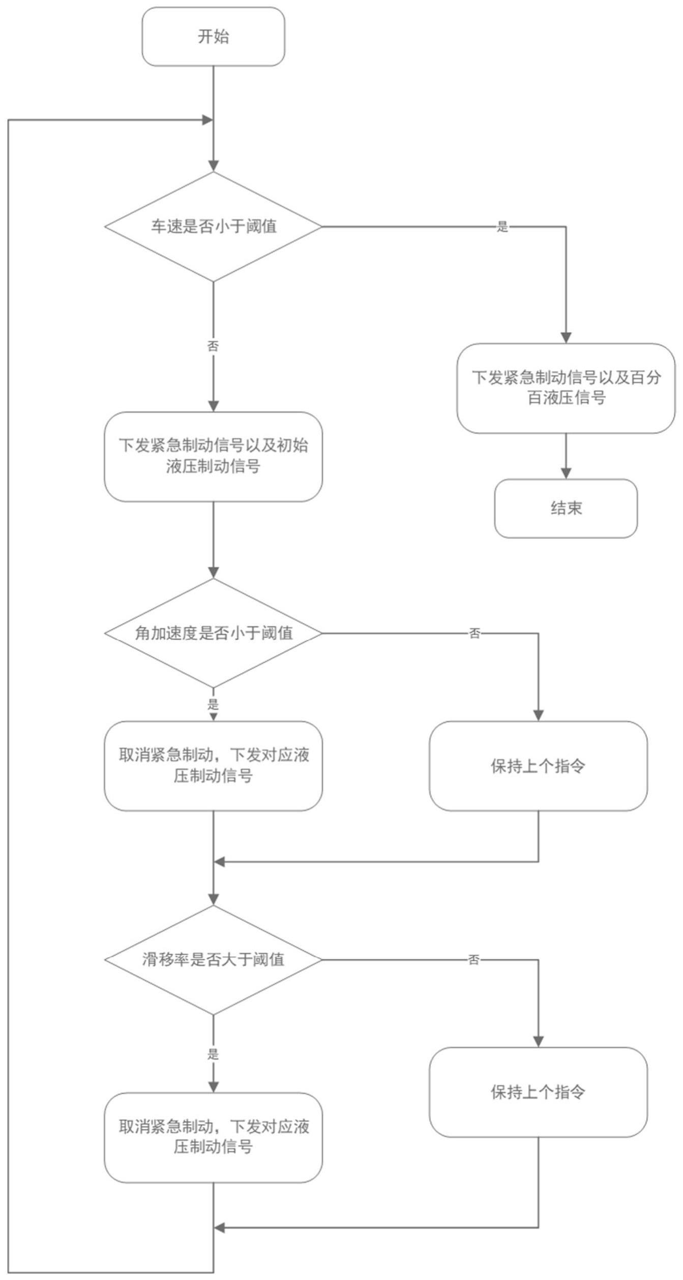 一种基于逻辑门限的矿车紧急制动防抱死控制方法