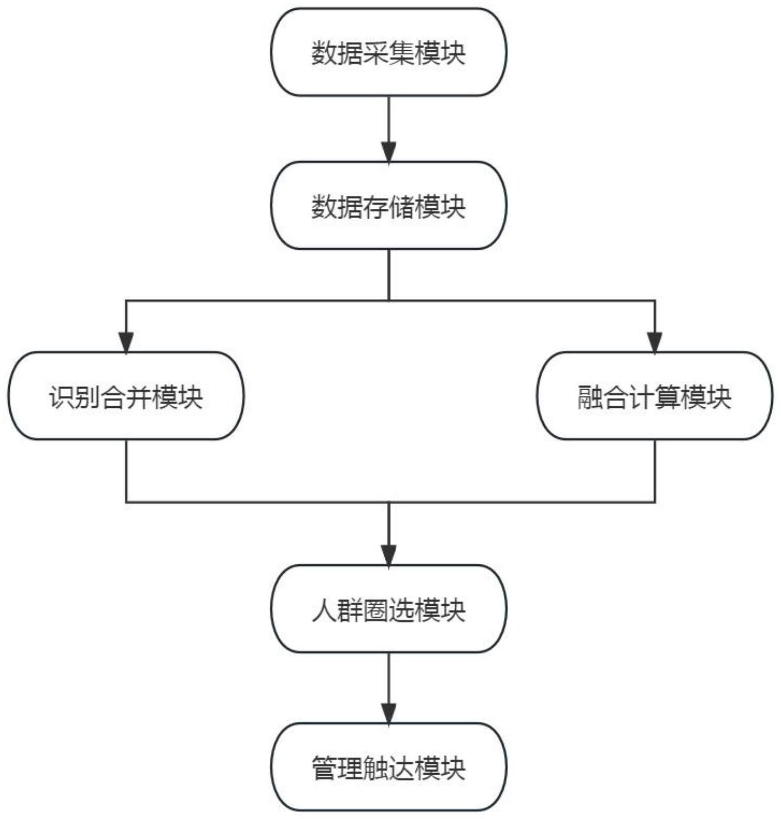 基于大数据分析全域客户营销的系统及方法与流程