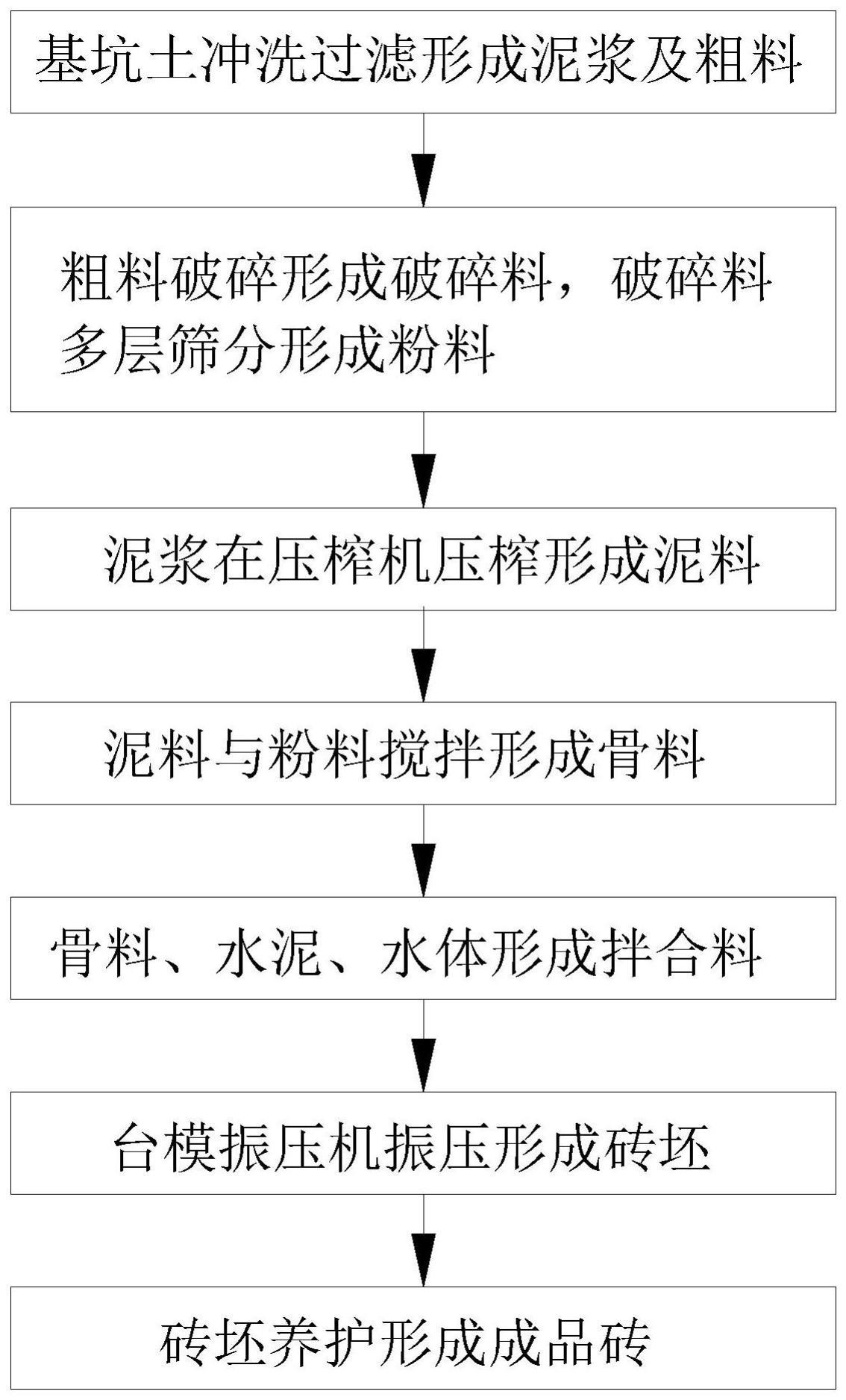 基坑土资源化利用施工方法