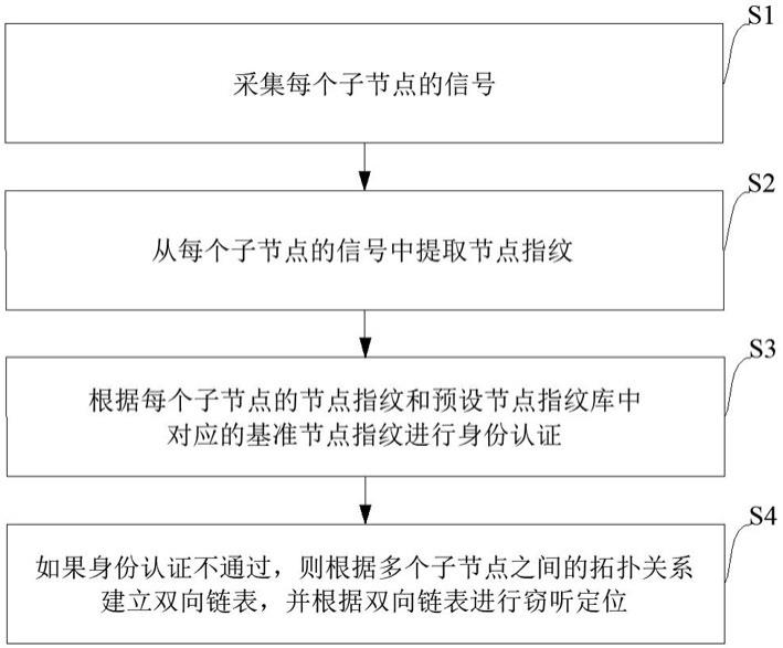 电力线载波通信设备身份认证及窃听定位方法与流程