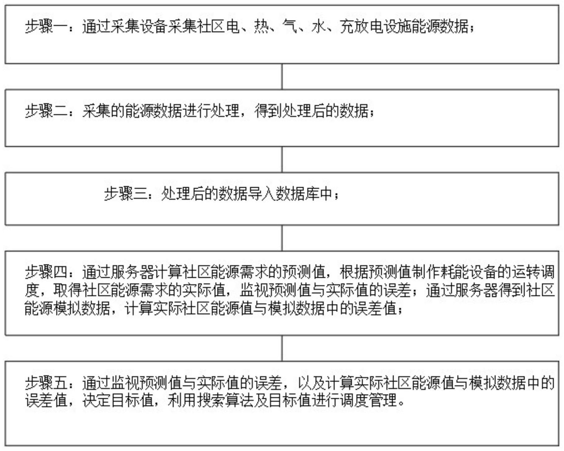 一种基于能量管理的社区低碳能源管理方法与流程