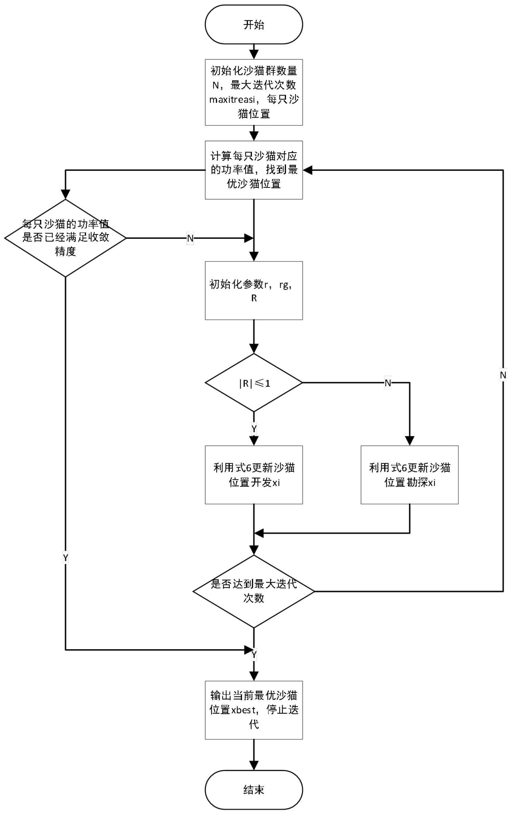 一种元启发式改进沙猫群优化算法的局部阴影阵列MPPT方法