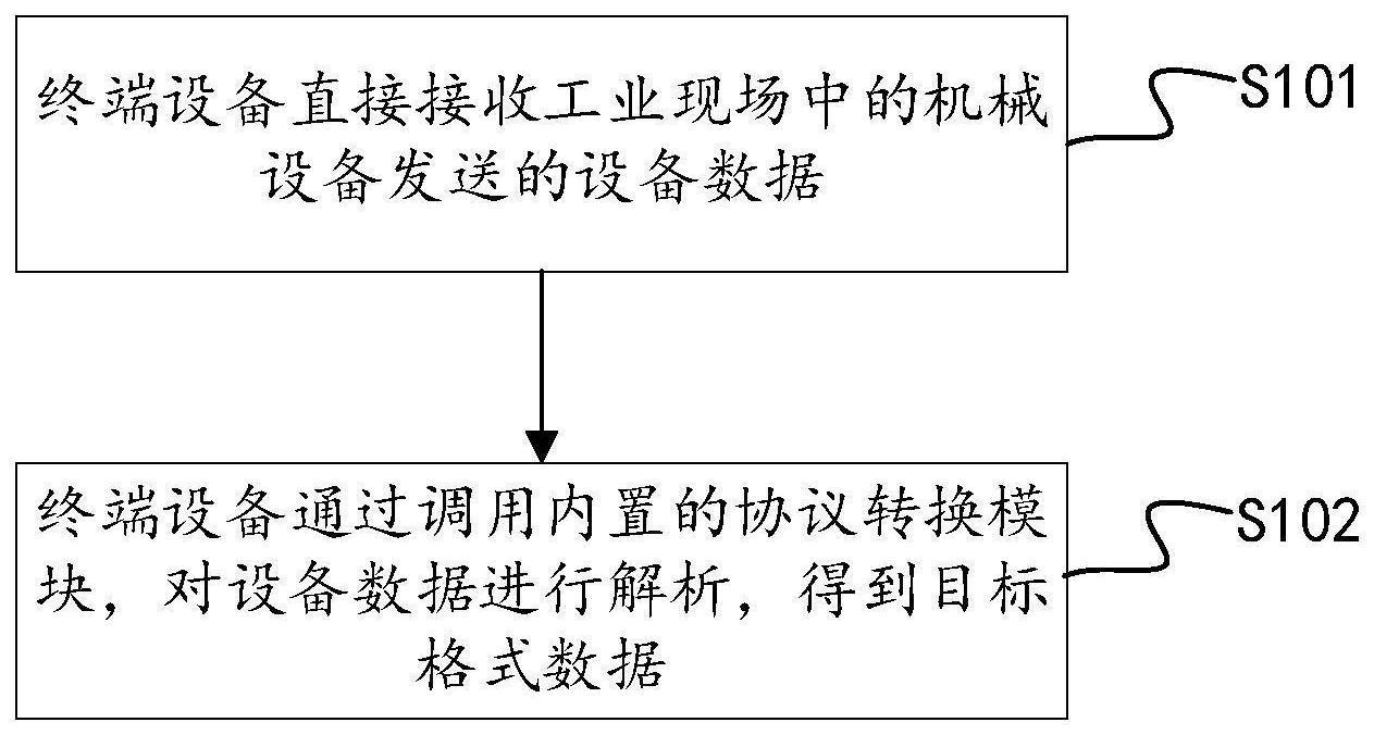 数据采集方法、系统、终端设备和存储介质与流程