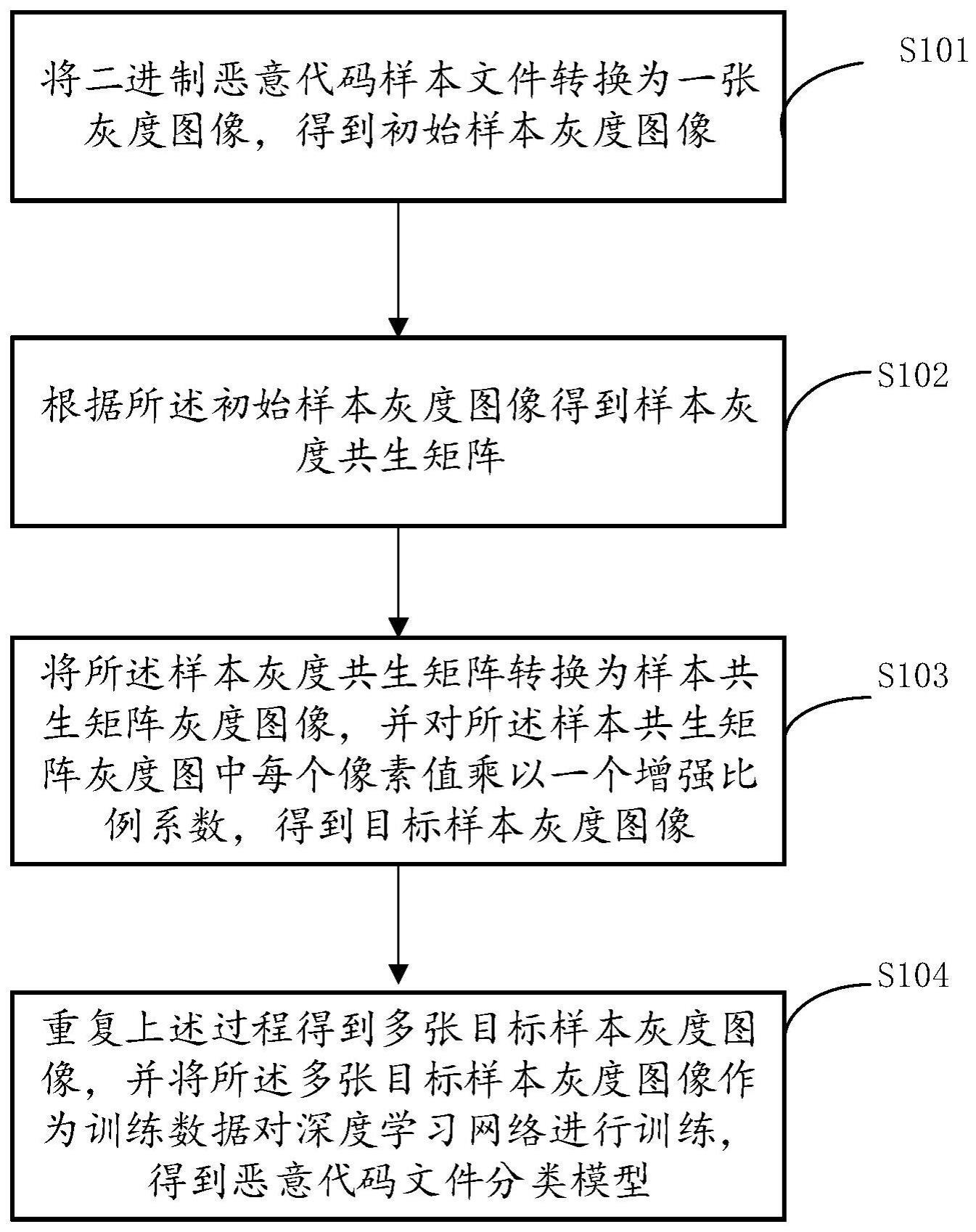 一种获取恶意代码文件分类模型的方法及文件分类方法与流程