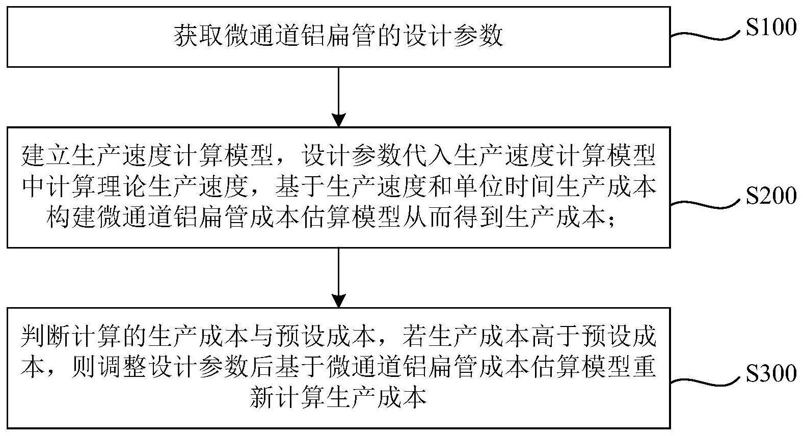 微通道铝扁管设计阶段的成本估算方法与流程