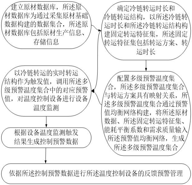 一种温度控制设备的控制预警方法及系统与流程