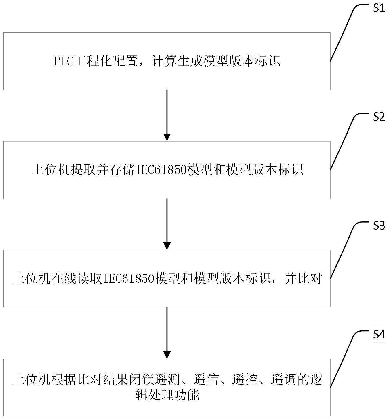 水电监控模型在线校核方法、计算机设备和可读存储介质与流程