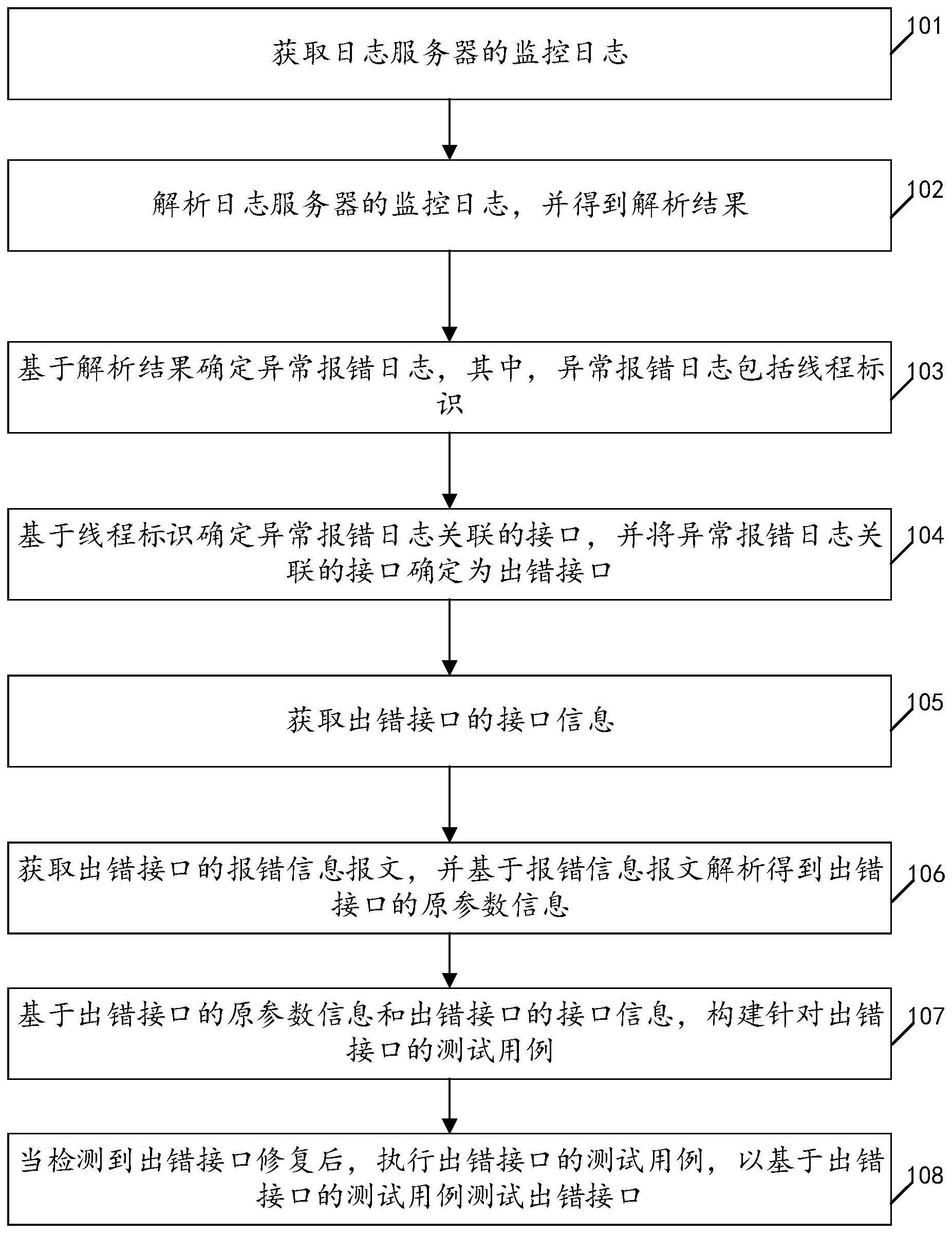 基于监控日志的接口测试方法、装置、电子设备和存储介质与流程