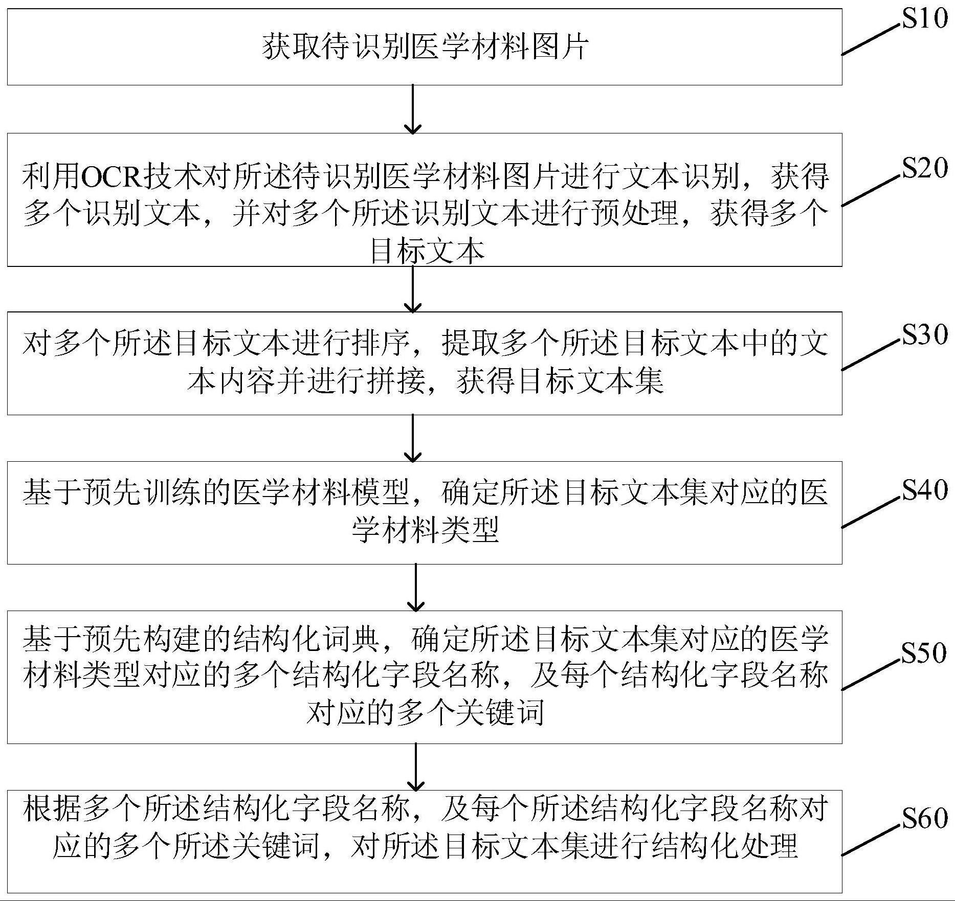 基于OCR的医学材料结构化处理方法、装置、设备及介质与流程