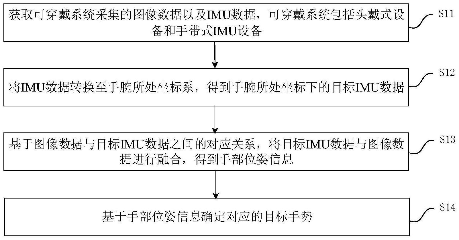 可穿戴系统的手势识别方法、装置、系统及可读存储介质与流程