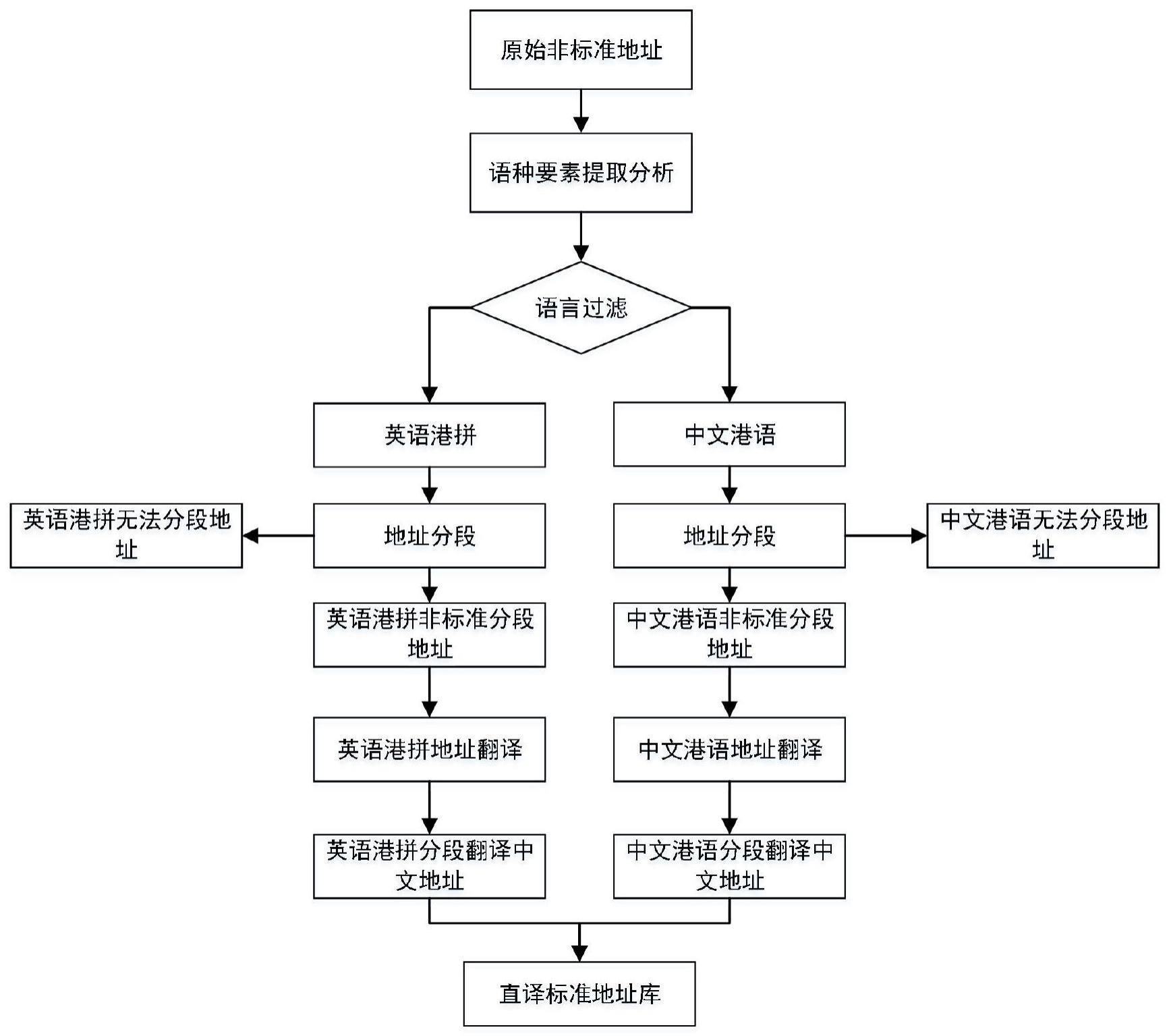 一种中英港语混合场景下自适应的地址库建设方法与流程