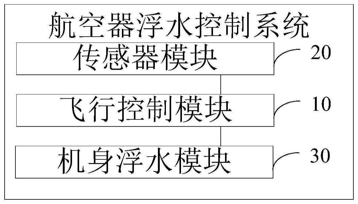 航空器浮水控制系统、方法、设备及存储介质与流程