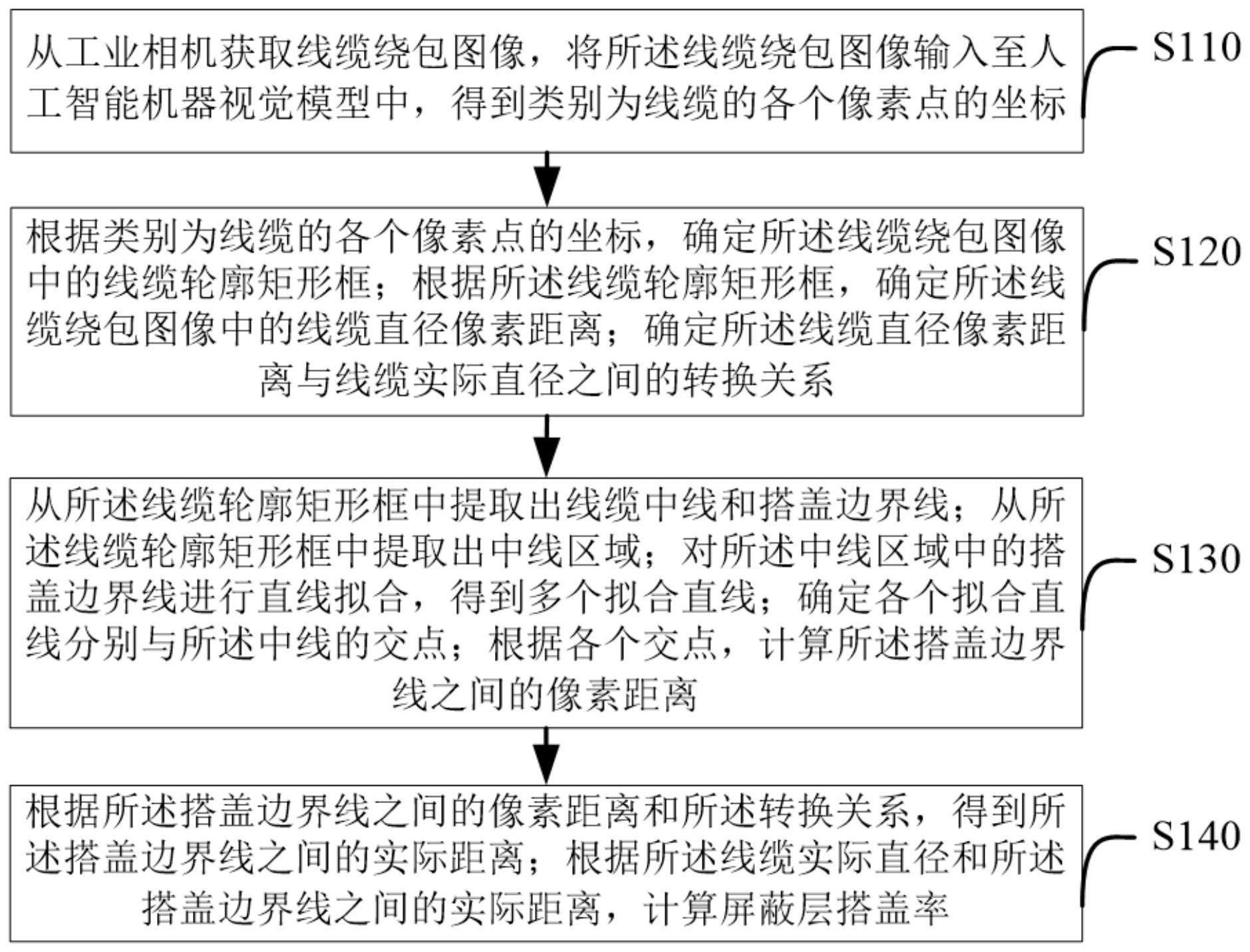 线缆屏蔽层搭盖率检测方法及装置、介质、设备与流程