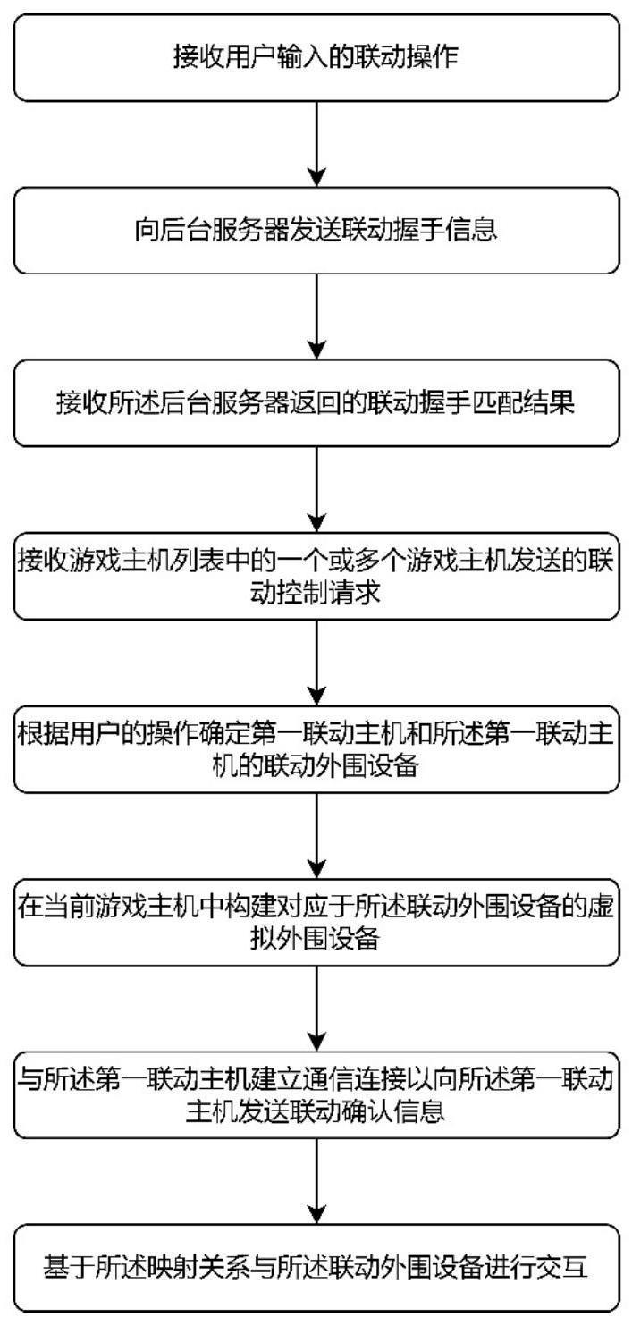 一种游戏主机与外围设备的联动控制方法及游戏主机与流程