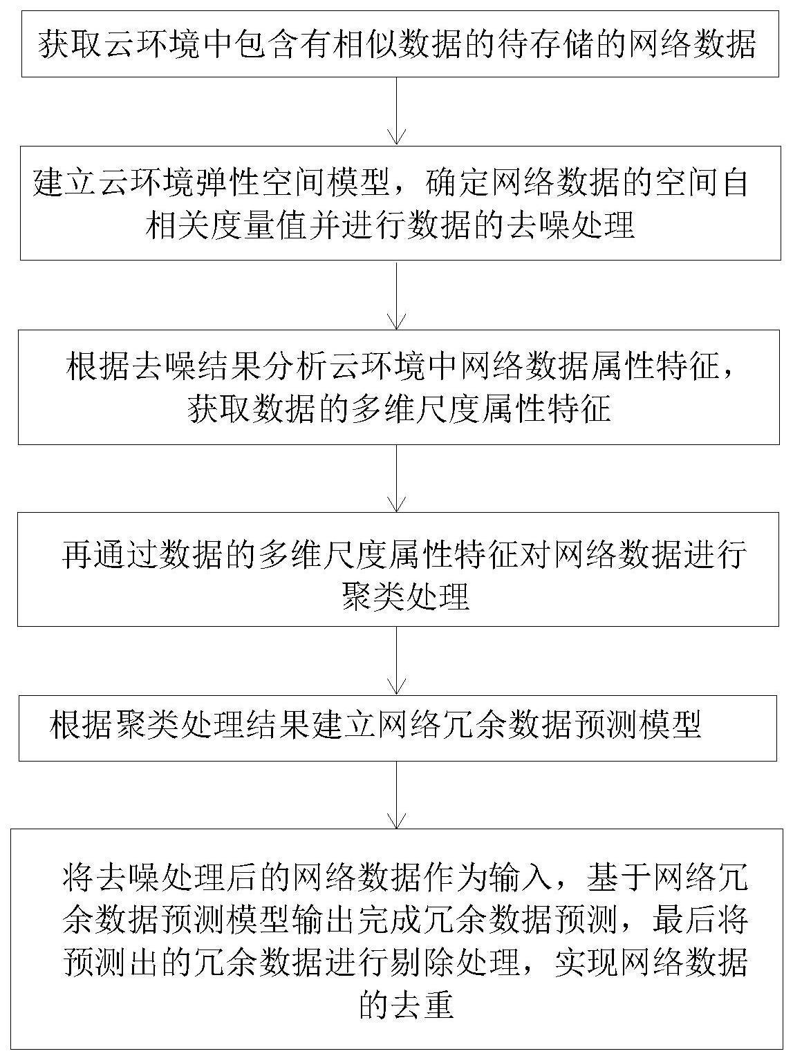 一种基于自回归模型的云环境中网络数据去重方法及系统