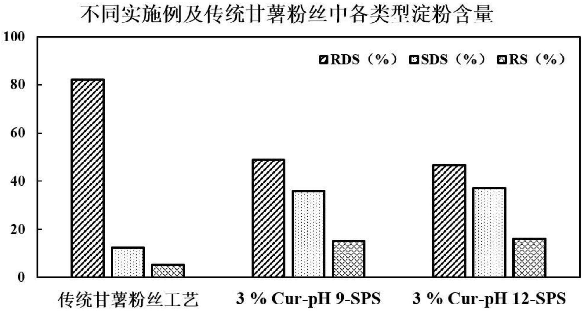 一种缓慢消化性甘薯粉丝及其制备方法