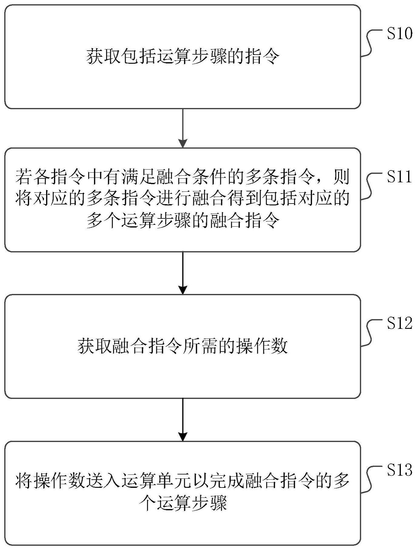 一种运算指令的执行方法、装置以及介质与流程