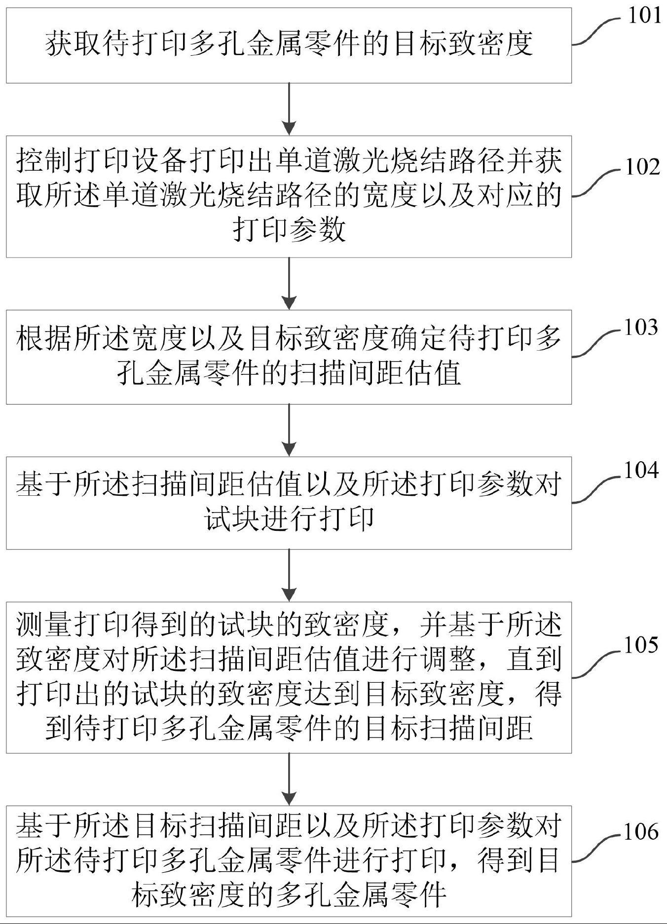 一种多孔金属零件的打印方法及装置与流程