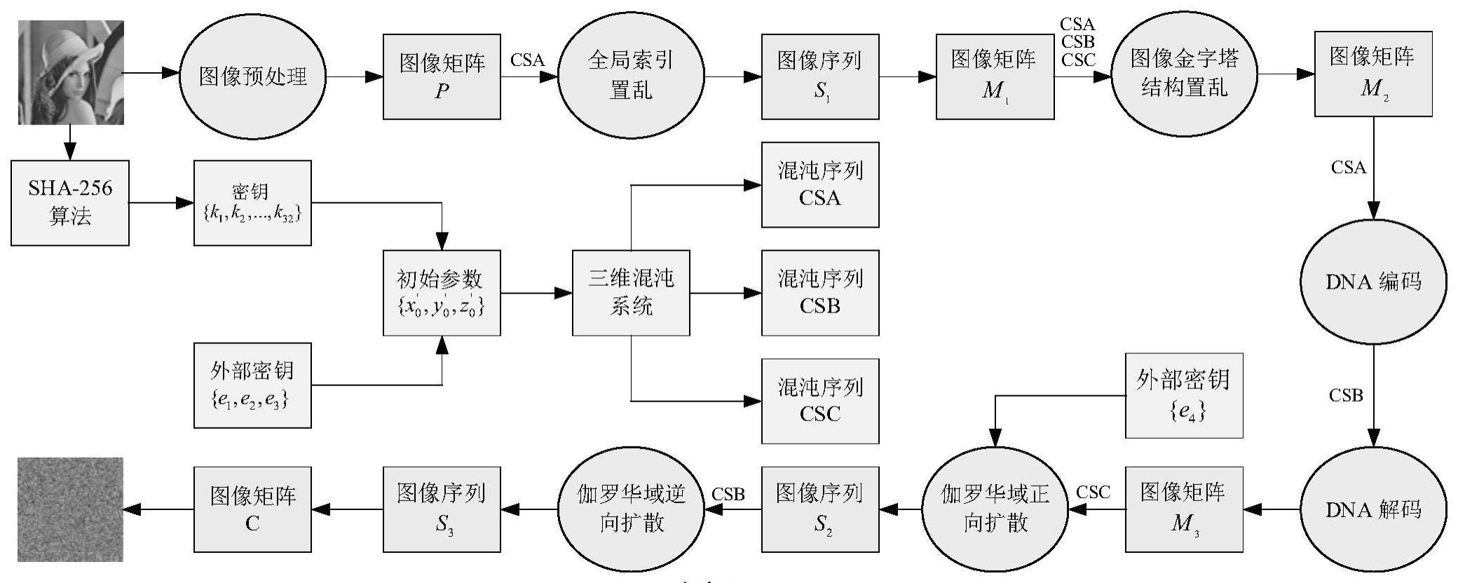 基于图像金字塔和伽罗华域的智能电网中图像加密方法