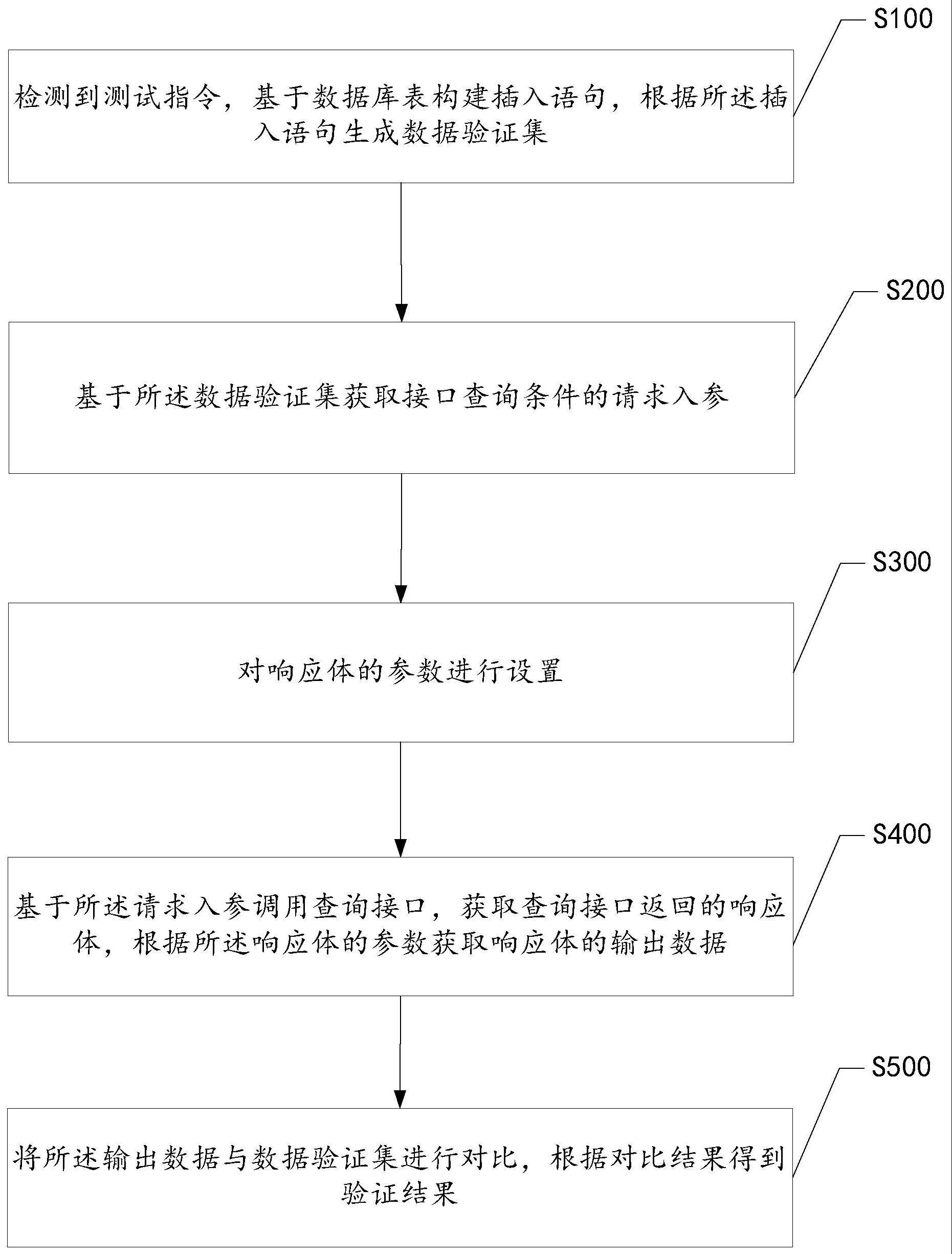 对数据库表的查询接口进行验证方法、装置及电子设备与流程